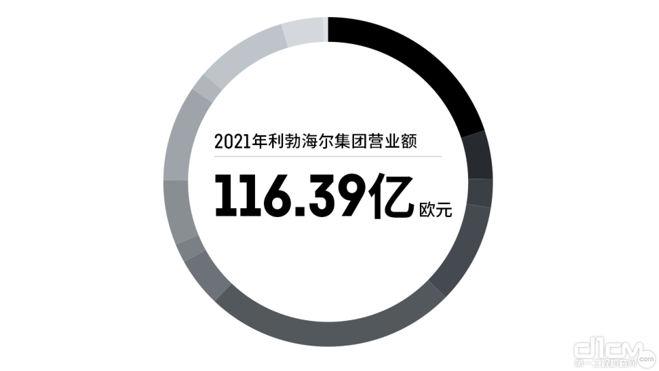 利勃海尔集团2021年实现销售额116.39亿欧元