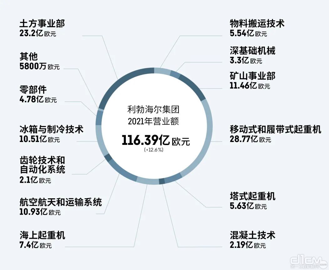 按产品分类的营业额表现