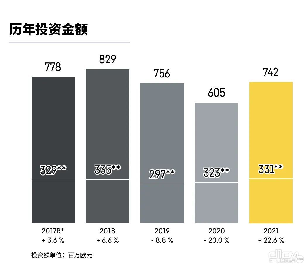 利勃海尔集团历年投资金额